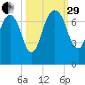 Little Back River tide chart for Monday, September 29, 2025