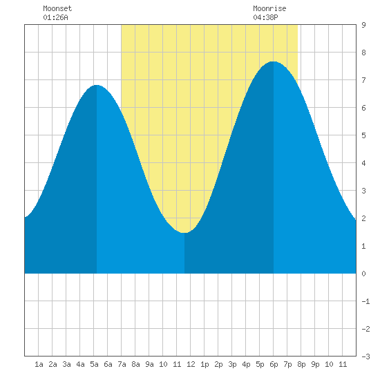 Little Back River tide chart for Tuesday, September 2, 2025