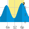Little Back River tide chart for Tuesday, September 2, 2025