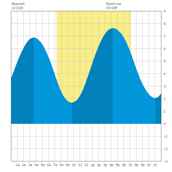 Little Back River tide chart for Tuesday, September 30, 2025