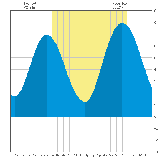 Little Back River tide chart for Wednesday, September 3, 2025