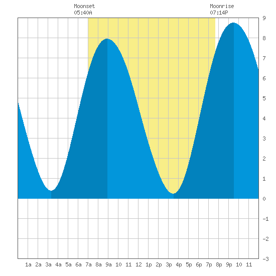 Little Back River tide chart for Saturday, September 6, 2025