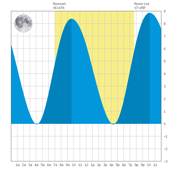 Little Back River tide chart for Sunday, September 7, 2025