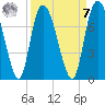 Little Back River tide chart for Sunday, September 7, 2025