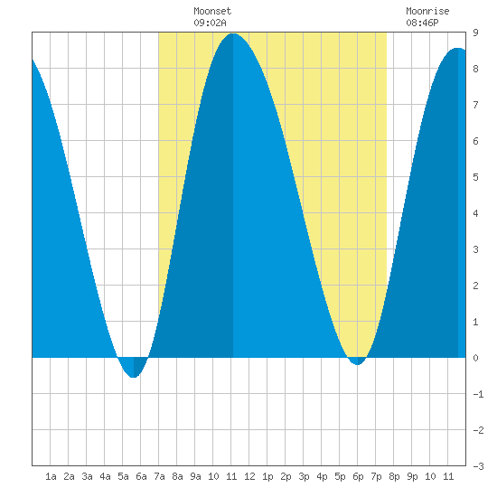 Little Back River tide chart for Tuesday, September 9, 2025