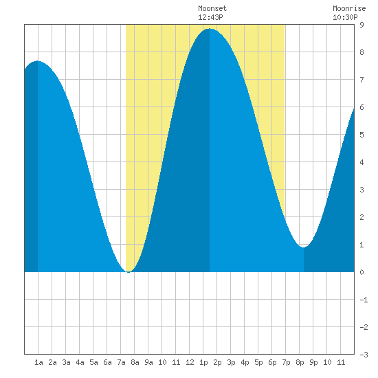 Little Back River tide chart for Saturday, October 11, 2025