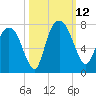 Little Back River tide chart for Sunday, October 12, 2025