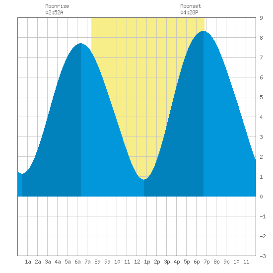 Little Back River tide chart for Thursday, October 16, 2025