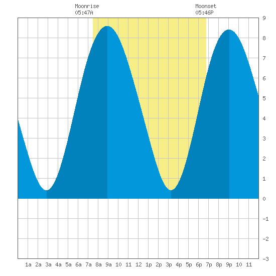 Little Back River tide chart for Sunday, October 19, 2025