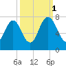 Little Back River tide chart for Wednesday, October 1, 2025