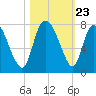 Little Back River tide chart for Thursday, October 23, 2025