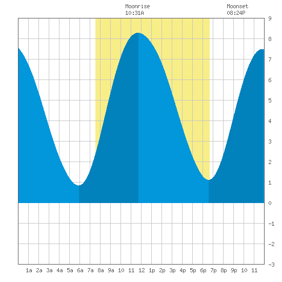 Little Back River tide chart for Friday, October 24, 2025