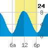 Little Back River tide chart for Friday, October 24, 2025