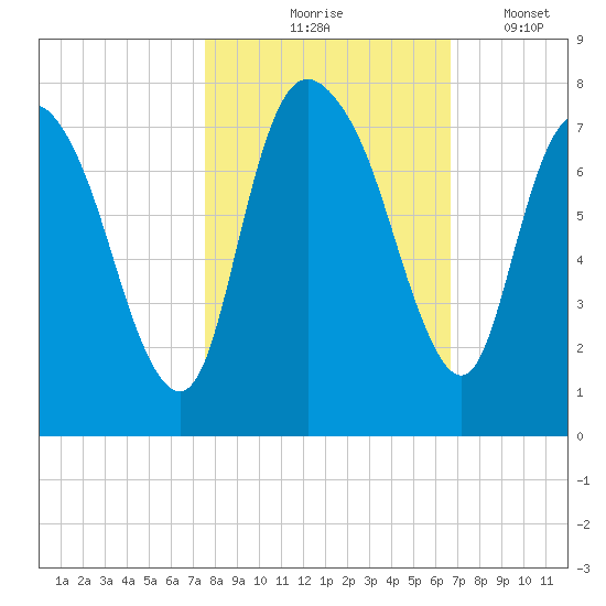 Little Back River tide chart for Saturday, October 25, 2025