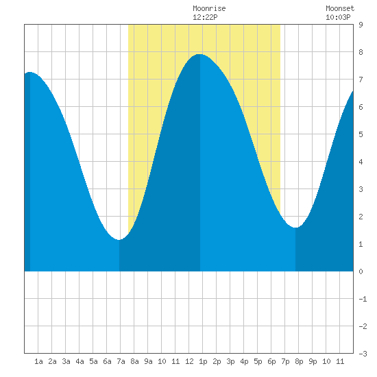 Little Back River tide chart for Sunday, October 26, 2025