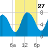 Little Back River tide chart for Monday, October 27, 2025