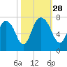 Little Back River tide chart for Tuesday, October 28, 2025