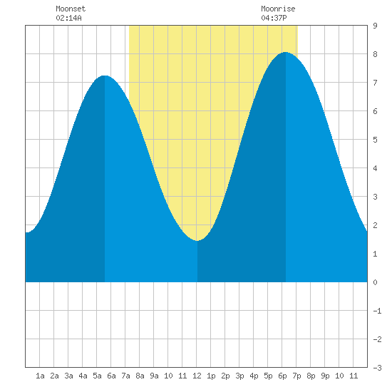 Little Back River tide chart for Thursday, October 2, 2025