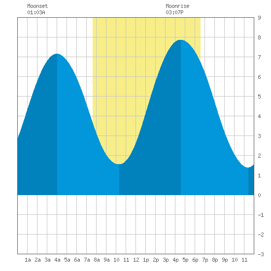 Little Back River tide chart for Thursday, October 30, 2025