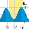 Little Back River tide chart for Friday, October 31, 2025