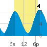 Little Back River tide chart for Saturday, October 4, 2025