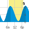 Little Back River tide chart for Sunday, October 5, 2025
