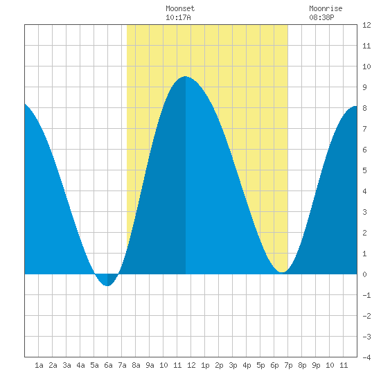 Little Back River tide chart for Thursday, October 9, 2025