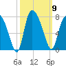 Little Back River tide chart for Thursday, October 9, 2025