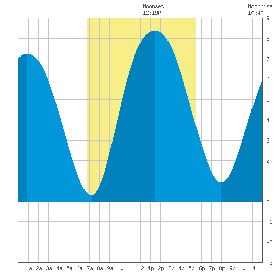 Little Back River tide chart for Monday, November 10, 2025