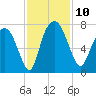 Little Back River tide chart for Monday, November 10, 2025