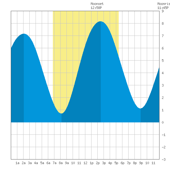 Little Back River tide chart for Tuesday, November 11, 2025