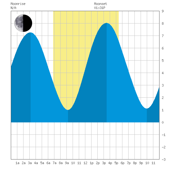 Little Back River tide chart for Wednesday, November 12, 2025