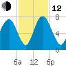 Little Back River tide chart for Wednesday, November 12, 2025