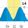 Little Back River tide chart for Friday, November 14, 2025
