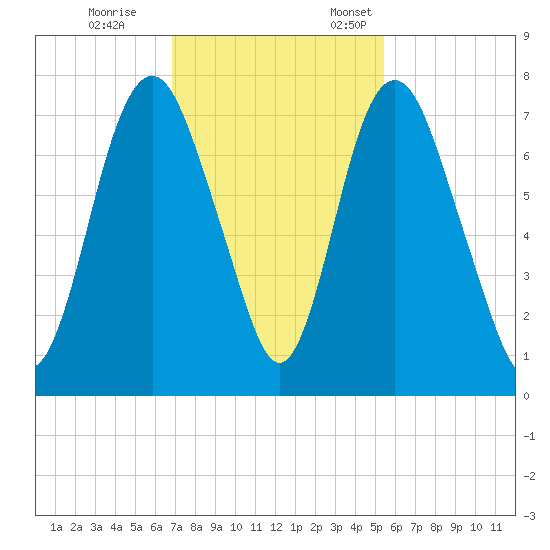 Little Back River tide chart for Saturday, November 15, 2025