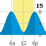 Little Back River tide chart for Saturday, November 15, 2025