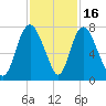 Little Back River tide chart for Sunday, November 16, 2025