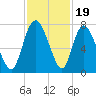 Little Back River tide chart for Wednesday, November 19, 2025