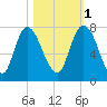 Little Back River tide chart for Saturday, November 1, 2025