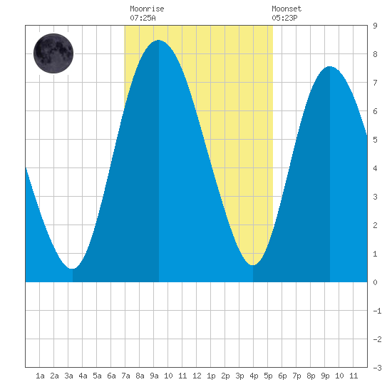 Little Back River tide chart for Thursday, November 20, 2025