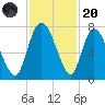 Little Back River tide chart for Thursday, November 20, 2025