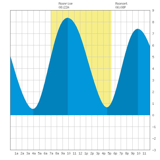 Little Back River tide chart for Friday, November 21, 2025