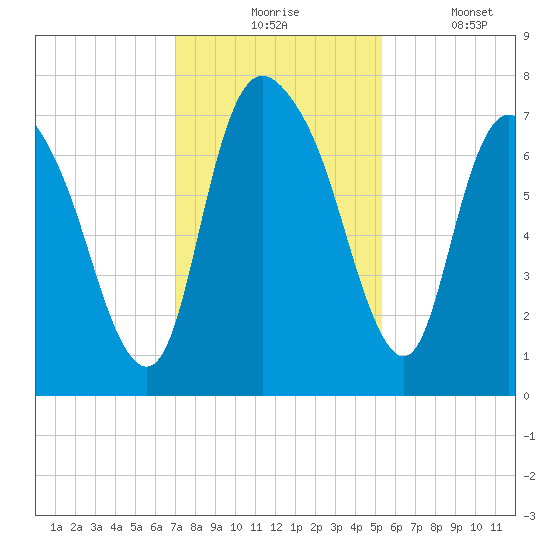 Little Back River tide chart for Monday, November 24, 2025