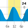 Little Back River tide chart for Monday, November 24, 2025