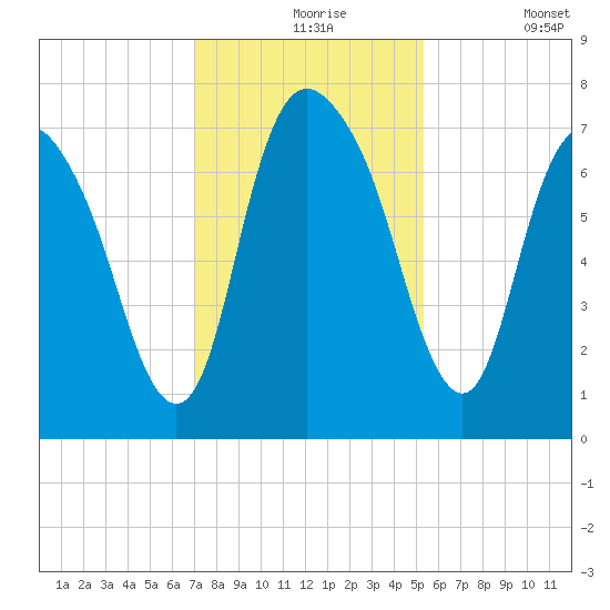 Little Back River tide chart for Tuesday, November 25, 2025