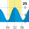 Little Back River tide chart for Tuesday, November 25, 2025