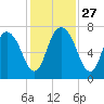 Little Back River tide chart for Thursday, November 27, 2025