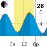 Little Back River tide chart for Friday, November 28, 2025
