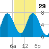 Little Back River tide chart for Saturday, November 29, 2025