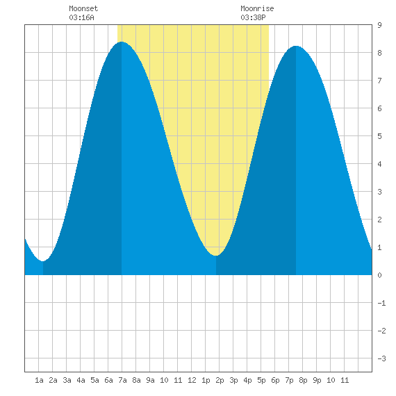 Little Back River tide chart for Sunday, November 2, 2025